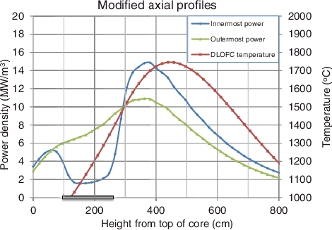 Figure 2. Modified axial power and DLOFC temperature profiles with 10B in the region 115–287 cm of the central reflector.