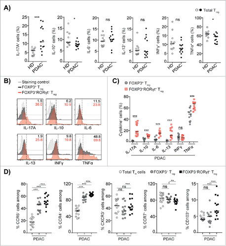 Figure 3. FOXP3+RORγt+Treg share pro-inflammatory cytokines and chemokine receptors of TH2 and TH17 lineages. (A) Compiled frequencies of IL-17A+, IL-10+, IL-6+, IL-13+, TNFα+, and INFγ+ total Treg from HD and PDAC PBMCs. (B) A representative overlaid flow histograms shows the expression levels of indicated cytokines in FOXP3+Treg and FOXP3+RORγt+Treg from PDAC PBMCs. (C) Compiled frequencies of indicated cytokines expressed by FOXP3+Treg and FOXP3+RORγt+Treg from PDAC PBMCs. (D) Compiled frequencies of expression of indicated non-lymphoid and lymphoid homing receptors on FOXP3+Treg and FOXP3+RORγt+Treg from PDAC PBMCs. HD (n = 11) and PDAC (n = 13). Horizontal bar represents median, each dot represents one patient. ns=non-significant, *p ≤ 0.05, ***p ≤ 0.001.