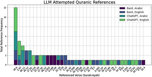 Figure 1. Frequency of LLM attempted references to different verses of the Quran in response to the query “What does the Quran have to say about misinformation?” Note that when ChatGPT-Arabic cites the Quran 68:11, it also includes the subsequent verse (68:12) in its return. This was not the case for any other LLM return.