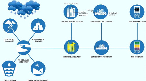 Figure 4. Symbolic scheme of the flood risk assessment framework.