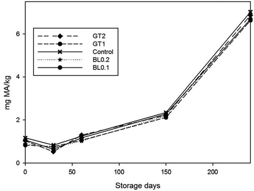 Figure 3. Changes in TBARS value of samples during 240 days of storage at 4°C.n = 3, GT1 = Green tea extract 1%, GT2 = Green tea extract 2%, BL0.2 = Bay leaf extract 0.2%, BL0.1 = Bay leaf extract 0.1%Figura 3. Cambios en el valor TBARS presentados en las muestras durante los 240 días de almacenamiento a 4°C. n = 3, GT1 = Extracto de té verde 1%, GT2 = Extracto de té verde 2%, BL0.2 = Extracto de hojas de laurel 0.2%, BL0.1 = Extracto de hojas de laurel 0.1%