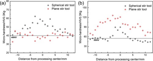 Figure 9. Micro-hardness distribution along the deformation zone for (a) pure Mg plate and (b) AZ31 Mg alloy plate after FS-SMAT with spherical and plane stir tool.