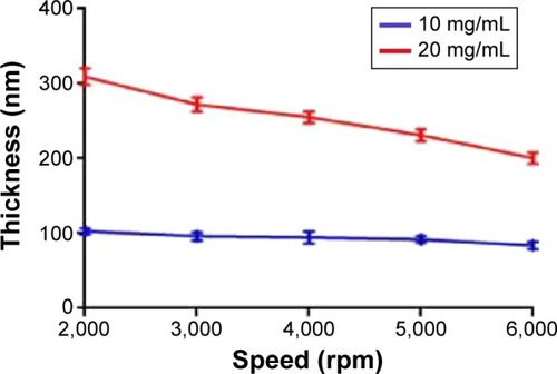 Figure 3 PLLA nanolayer thickness as a function of PLLA concentration and spin-coating speed. Five different samples were analyzed for each velocity and concentration.Abbreviation: PLLA, poly(l-lactic acid).