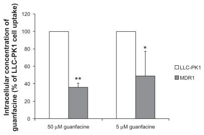 Figure 1 Intracellular concentrations of guanfacine in LLC-PK1 and LLC-PK1/MDR1 cells. Each column represents the mean percentages of intracellular guanfacine concentrations relative to that in LLC-PK1 cells, with a bar representing the standard deviation of three independent measurements.