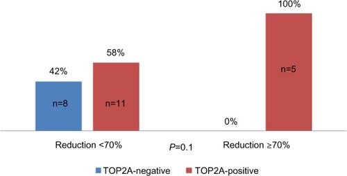 Figure 3 Distribution of good responders according toTOP2A status.