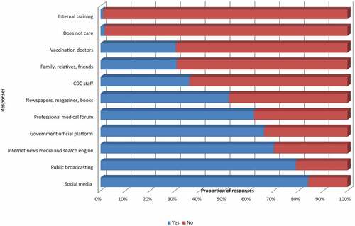 Figure 1. Ways of acquiring relevant knowledge of COVID-19 vaccines ranked from the least to the most popular. 11 ways ranked by the proportion of responses are shown, and the social media is the most popular one.