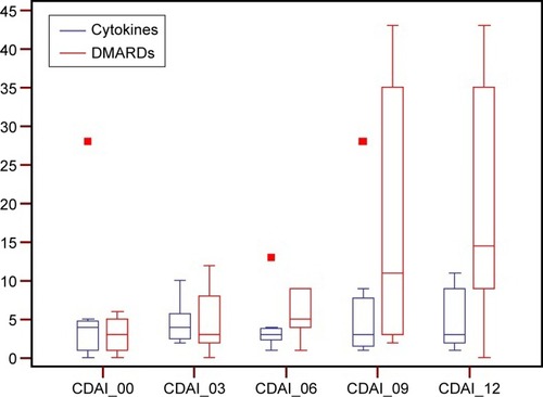 Figure 3 CDAI in patients receiving low-dose cytokines or conventional therapy as evaluated at baseline or every 3 months.