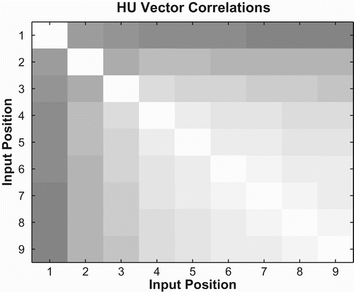 Figure 4. Encoding position correlations for basic forward networks. The hidden unit vector at each time step of encoding was correlated with hidden unit vectors at all other timesteps for a particular input string. Each measurement (square) is an average over all possible test strings. The colour of each square represents the absolute correlation between two positions. The colours are scaled so that a correlation of−1 is represented by black, 1 by white, and intermediate values by shades of grey.