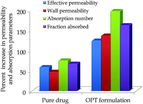 Figure 5. Percent increase in permeability parameters and absorption parameters in OPT formulation vis-à-vis pure drug using in situ single pass intestinal perfusion technique.