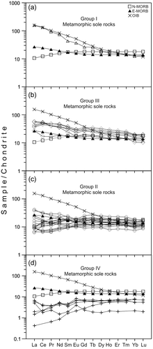 Figure 11. Chondrite-normalized REE diagrams for the metamorphic sole rocks (normalizing values are from Sun and McDonough (Citation1989)).