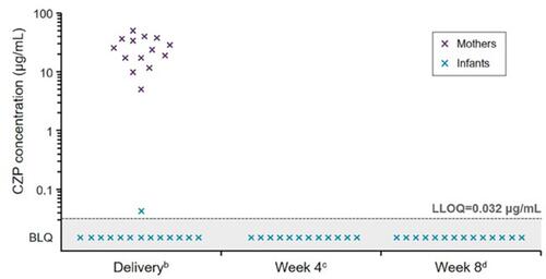 Figure 1 Plasma certolizumab concentrations in mothers and infants b. Infant samples were collected within 24 hours post-delivery, while mother samples could be collected within 24 hours before or after delivery; c. ±7 days (two samples missing); d. ±7 days.