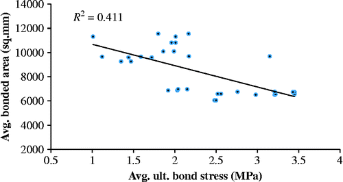 Figure 9 Relationship between bonded area and bond stress.
