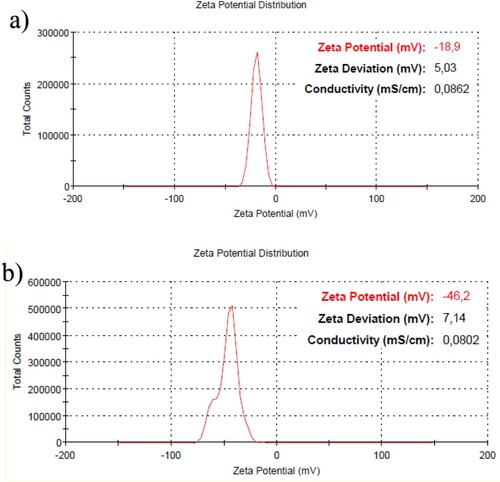 Figure 2. Zeta potential distribution of AgNPs (a) and AgNPs-5FU (b).