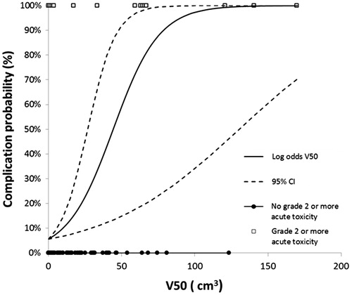 Figure 2. NTCP curve based on parameter V50Gy.