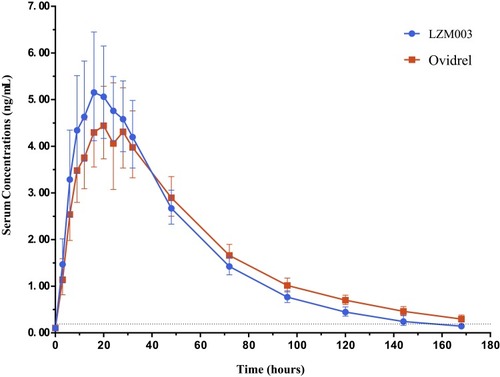 Figure 3 Concentration–time curves (geometric mean ± SD) – log-transformed – Females. The dashed line in the picture is a lower limit of quantitation (LLOQ), 0.20 ng/mL.