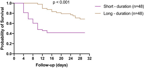 Figure 4 Kaplan–Meier analysis showed that the patients who received short-duration (<10 days) of antimicrobial therapy had a poorer prognosis than the patients who received long-duration (≥10 days) of antimicrobial therapy.