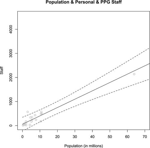 Figure 4. Population and personal and PPG staff.