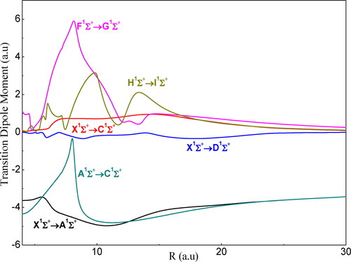 Figure 12. Transition dipole moment for the 1Σ+ states for the FrCs.