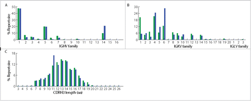 Figure 3. Characteristics of bone marrow and spleen antibody repertoires from the same mouse immunized with ricin A chain. (A) Germ-line VH gene usage in bone marrow and spleen repertoires. (B) Germ-line VL gene usage in the 2 repertoires. (C) CDRH3 length distribution in the 2 repertoires. Green denotes bone marrow repertoire, and blue denotes spleen repertoire.