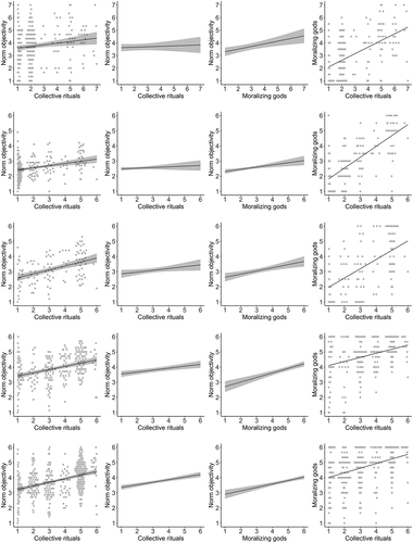 Figure 2. The association between the frequency of collective ritual participation and norm objectivity (full scale) from studies 1B (first row), 2 (second row), 3 (third row), 4 (fourth row), and 5 (fifth row). The first column shows regression lines estimated based on the model with collective rituals as the only predictor (step 1 model). The second and third columns show the association of collective rituals and moralizing gods with norm objectivity while controlling for each other (and for other co-predictors; step 3 model), and the last column represents the simple relationship between collective rituals and moralizing gods. This figure suggests that the stronger the association between rituals and moralizing gods, the lower the association between rituals and moral objectivity after controlling for moralizing gods.
