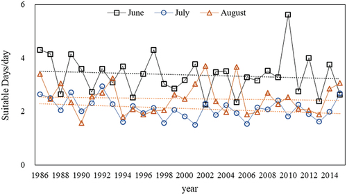 Figure 5. Cumulative number of suitable days during the summer months in 1986–2015.