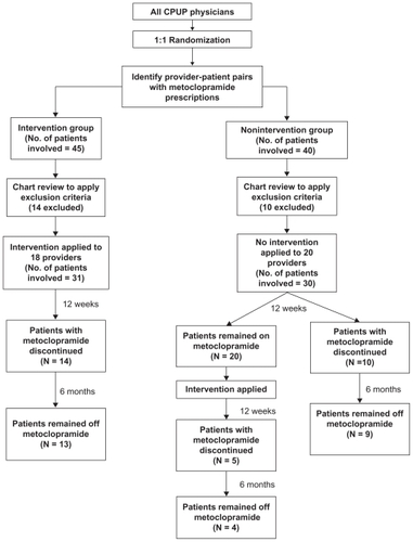 Figure 1 Study flow diagram.