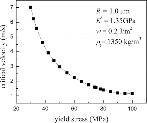 Figure 11. Effect of yield stress on critical velocity.