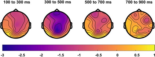 Figure 7. Grand-average topographic distribution of N400 effects across time. Blue colours indicate more negative responses for the mismatched condition, and yellow colours indicate more negative responses for the matched condition. An N400 effect (mismatched < matched) is seen in parietal to frontal central regions, and is strongest from 300 to 500 ms post-stimulus onset.
