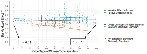 Figure 3. Predictive Value of the GRE Across Gender, Effects Across Studies.