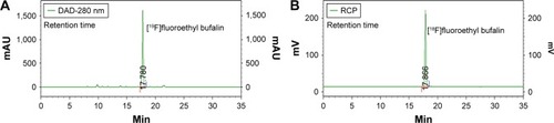 Figure 1 HPLC chromatogram of [19F]fluoroethyl bufalin and [18F]fluoroethyl bufalin.