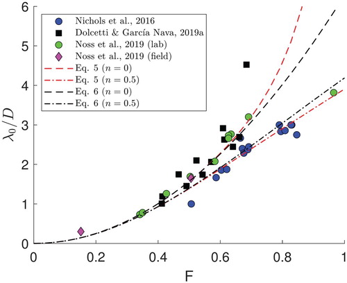Figure 11 Non-dimensionalized dominant surface scale measured by Nichols et al. (Citation2016), Dolcetti and García Nava (Citation2019a), and Noss et al. (Citation2019), compared to the wavelength of stationary waves predicted by Eq. (5) (power-function velocity profile) and Eq. (6) (constant-shear profile, short waves) with power-function exponent n = 0 and n = 0.5. The frequency values measured by Noss et al. (Citation2019) have been converted to an equivalent spatial scale as λ0 = U0/f0. F is the bulk Froude number