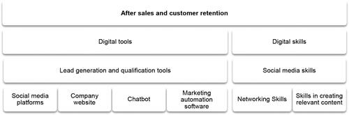 Figure 7. Results for the phase after-sales and customer retention.
