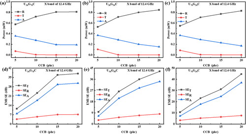 Figure 7. Influence of CCB concentration on reflection coefficient (R), absorption coefficient (A), transmission coefficient (T) (a–c), and EMI SE of U30G70C, U50G50C, and U70G30C composites at 12.4 GHz (d–f).