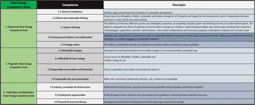 Figure 1. The first-order GreenSCENT Competence Framework matrix concerning the Clean Energy GD focus area shows the competence areas column, the single competences column, and the column containing descriptors illustrating each competence.