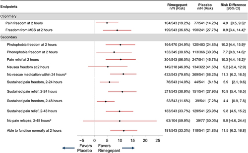 Figure 2 Forest plot of coprimary and secondary efficacy endpoints for mITT participants.