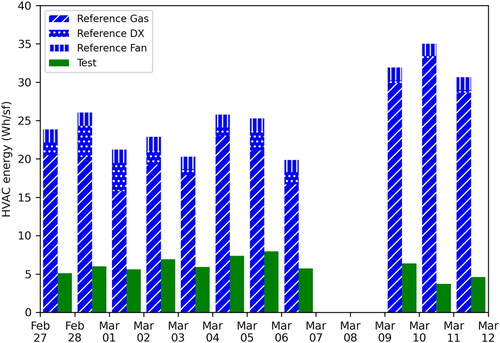 Fig. 7. Winter test period HVAC energy usage for reference and test cells. Test cell HVAC energy includes heating DX, cooling DX and fan energy.
