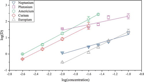 Figure 7. Distribution ratios as a function of CyMe4-BTBP concentration for the extraction of plutonium, americium, and europium in 70% FS-13, 30% TBP, and CyMe4-BTBP as organic phase and 4 M HNO3 as aqueous phase.