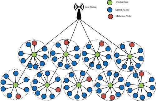 Figure 2. Wireless sensor networks model with clustering Nodes for data aggregation to the sink node.