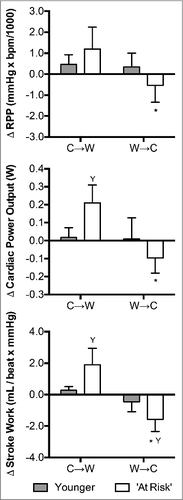 Figure 7. Changes (Δ) in rate pressure product (RPP), cardiac power output, and stroke work upon the decision to move from cool-to-warm (C→W) and from warm-to-cool (W→C) in younger adults (n = 12) and ‘at risk’ older adults (n = 6). Mean ± SD, * different from C→W (P < 0.01), Y different from younger (P < 0.01).