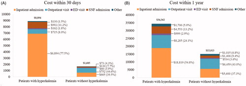 Figure 4. Comparison of mean all-cause medical costs within (A) 30 days and (B) 1 year between matched patients with and without hyperkalemia in the 5% Medicare sample (2010–2014). Abbreviations. ED, emergency department; SNF, skilled nursing facility. Hospice and home health agency visits were combined with “Other claims”, including claims for durable medical equipment such as blood sugar monitors, walkers, hospital beds, etc.