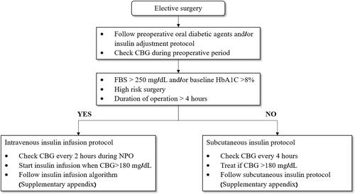 Figure 1 Study flow in standardized protocol group.Abbreviations: CBG, capillary blood glucose; FBS, fasting blood glucose; NPO, nothing per oral.