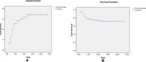 Figure 3 (A and B) Survival analysis of the studied group using Kaplan–Meier, mean survival time is 18.186 months.