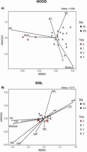 Figure 3. Nonmetric multidimensional scaling (NMDS) ordination was performed to map the physicochemical parameters to the shifts in wood (A) and soil (B) microbiological properties (microbial abundances and enzyme activities) as a function of time (t0 = control, August 2013; t1 = after 52 weeks, July 2014; t2 = after 104 weeks, July 2015; t3 = after 156 weeks, July 2016) and slope exposure (north-facing slope = point symbol; south-facing slope = triangle symbol)