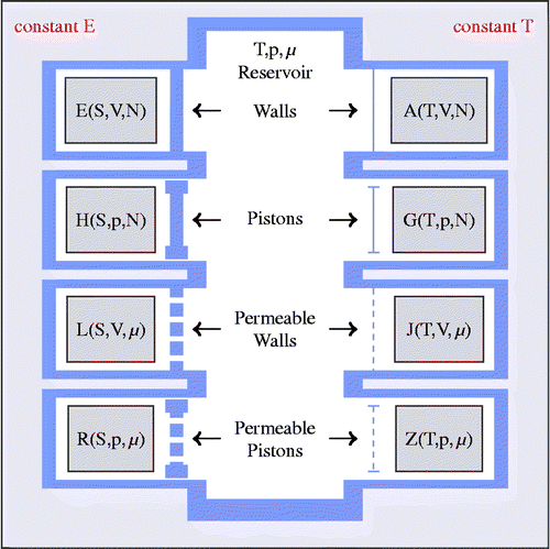 Figure 1 (Colour online) Ensembles: Shown are the eight ensembles for a single component system. The systems interact through a combined temperature, pressure and chemical potential reservoir. The ensembles on the left are adiabatically insulated from the reservoir, whereas those on the right are in thermal contact with the reservoir. Pistons and porous walls allow for volume and particle exchange. Adiabatic walls are shown cross-hatched, whereas dithermal walls are shown as solid lines. Ensembles on the same height are related by Laplace and inverse Laplace transformations. The pressure stands for the pressure and the tension. Picture taken from Ref. [Citation108].