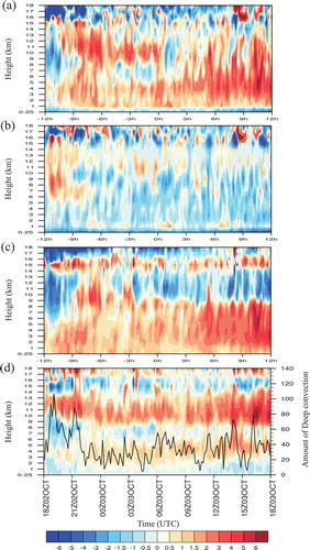 Figure 5. Time–height series of the potential vorticity budget (PVU h−1) from −12 h to 12 h relative to the RI onset for the SST-1 run. (a) PV tendency; (b) HA term; (c) DH term; (d) VA term. The black line superposed in (d) denotes the amount of deep convection.