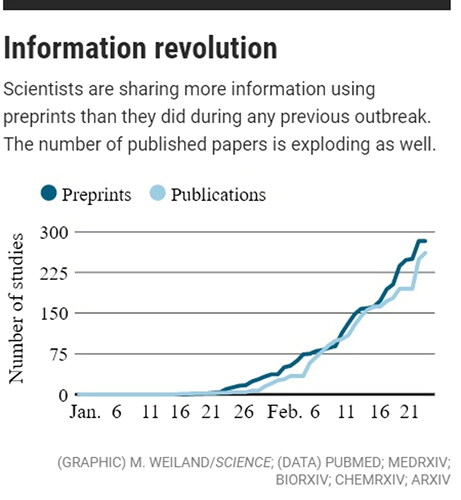 Figure 2. Number of Covid-19 related preprints and publications in January–February 2020 (Kupferschmidt, Citation2020).