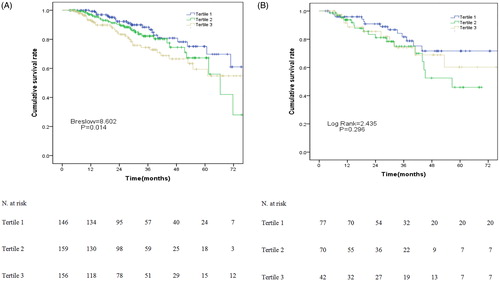 Figure 2. The survival curves for patients stratified by different levels of serum ALP: survival curves for patients with RRF (A); survival curves for patients without RRF (B).