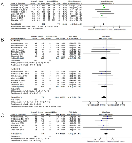 Figure 6 Forest plot for comparison of avanafil-100mg and −200mg group for ED treatment: (A) change in IIEF-EF score; (B) change in SEP-2 and SEP-3; (C) TEAE.