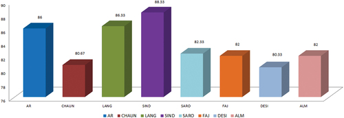 Figure 7. LMT Classification Performance Graph for the Eight Mango Verities.