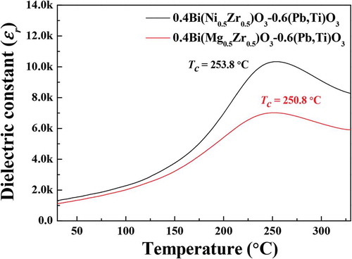 Figure 4. Temperature-dependent dielectric constant of the 0.4Bi(Ni0.5Zr0.5)O3-0.6(Pb,Ti)O3 and 0.4Bi(Mg0.5Zr0.5)O3-0.6(Pb,Ti)O3 ceramics sintered at 1100°C